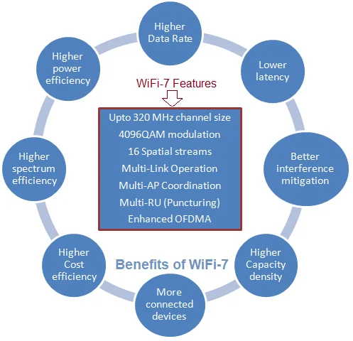 What is Wi-Fi 7? - everything RF