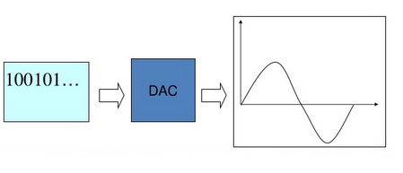 DAC, Digital to Analog Converter