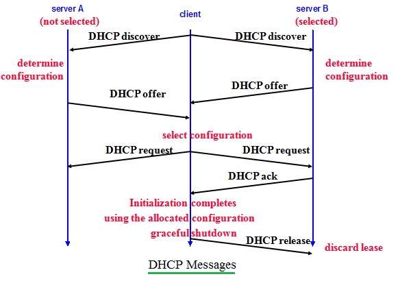 Dhcp не обновляет dns