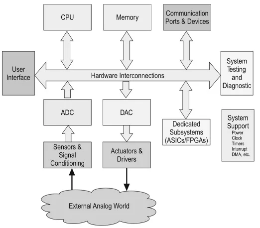 Advantages of Embedded System | Disadvantages of Embedded System