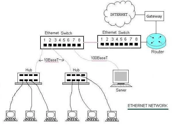 https://www.rfwireless-world.com/images/Ethernet-Network.webp