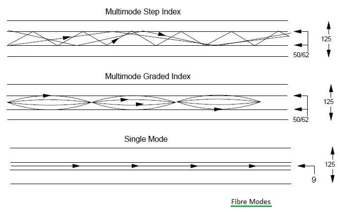 Fibre dispersion Modes