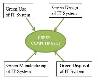 Advantages Of Green Computing Disadvantages Of Green Computing