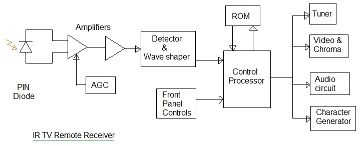 Infrared IR TV Remote Transmitter | IR remote receiver