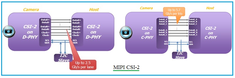 Mipi csi 2 описание