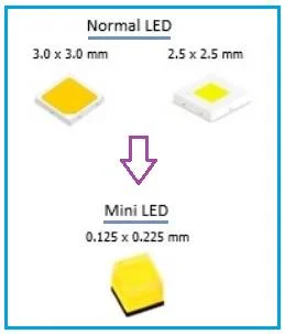 Advantages of Mini LED  Disadvantages of Mini LED