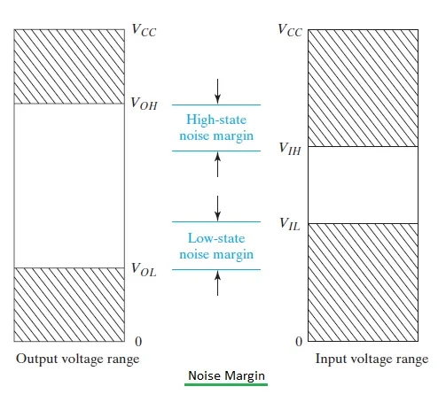 Noise Margin