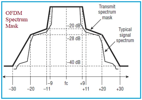 OFDM spectrum mask