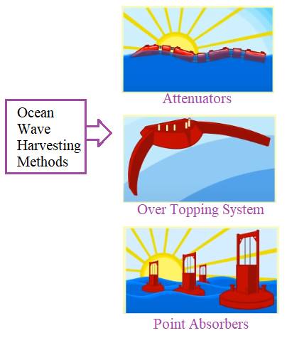 Stock Illustration - Diagram of a tidal power barrage,
