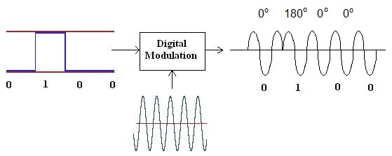 digital modulation ask fsk psk