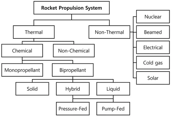 Rocket Propulsion System Classification