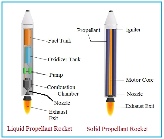 Solid and liquid propellant Rocket