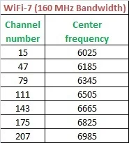 WiFi-7 channel center frequency 160 MHz