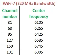 WiFi-7 channel center frequency 320 MHz