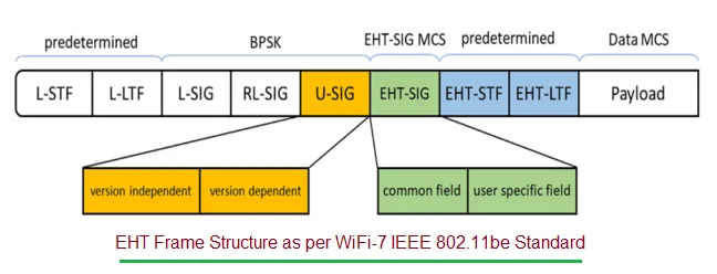 WiFi 7 EHT Frame Structure as per IEEE 802.11be