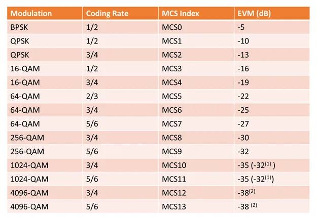 WiFi 7 EVM Table