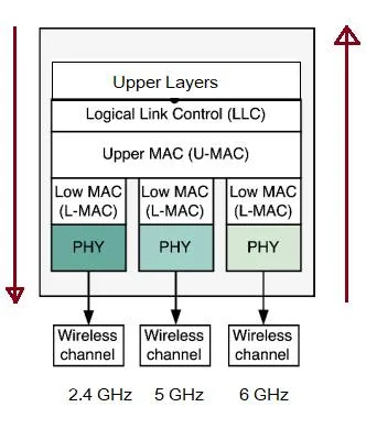 What is WiFi 7's Multi-Link Operation (MLO)?