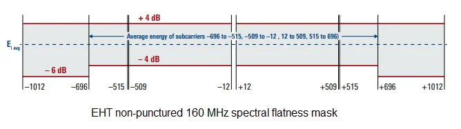 WiFi 7 spectral flatness