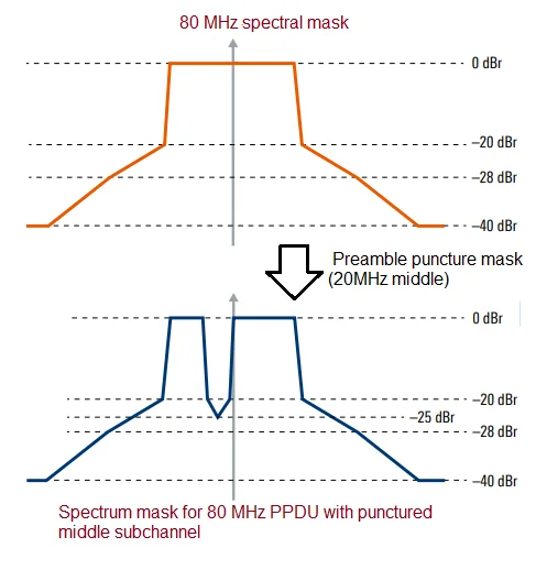 WiFi 7 Spectrum Emission Mask with puncturing