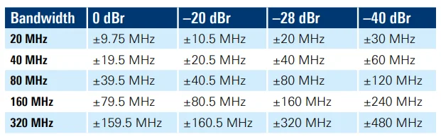 WiFi-7 Transmit Mask Values for all Channel Bandwidths