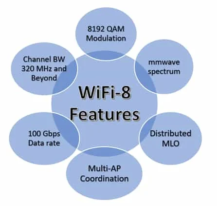 WiFi 8 Features