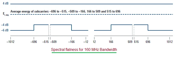 spectral flatness for 160MHz in 802.11ax