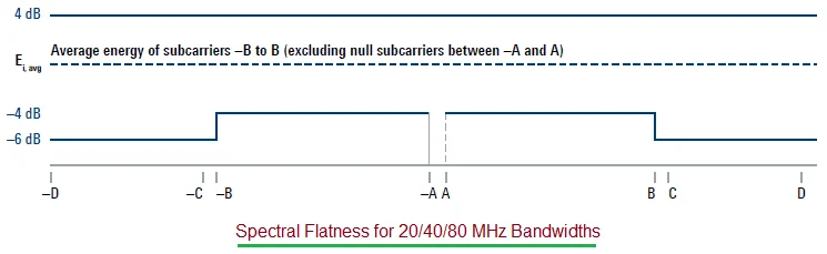 spectral flatness for 20MHz, 40MHz, 80MHz in 802.11ax