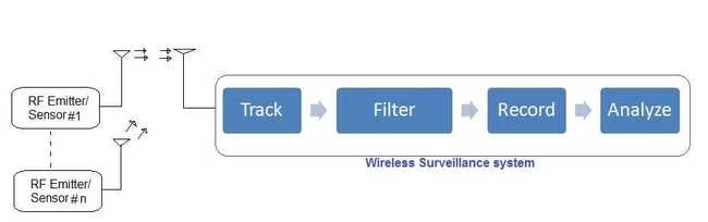 wireless surveillance system