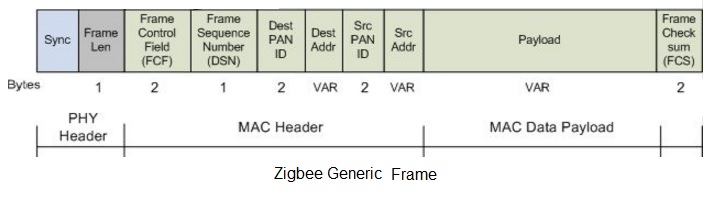 generic zigbee frame structure